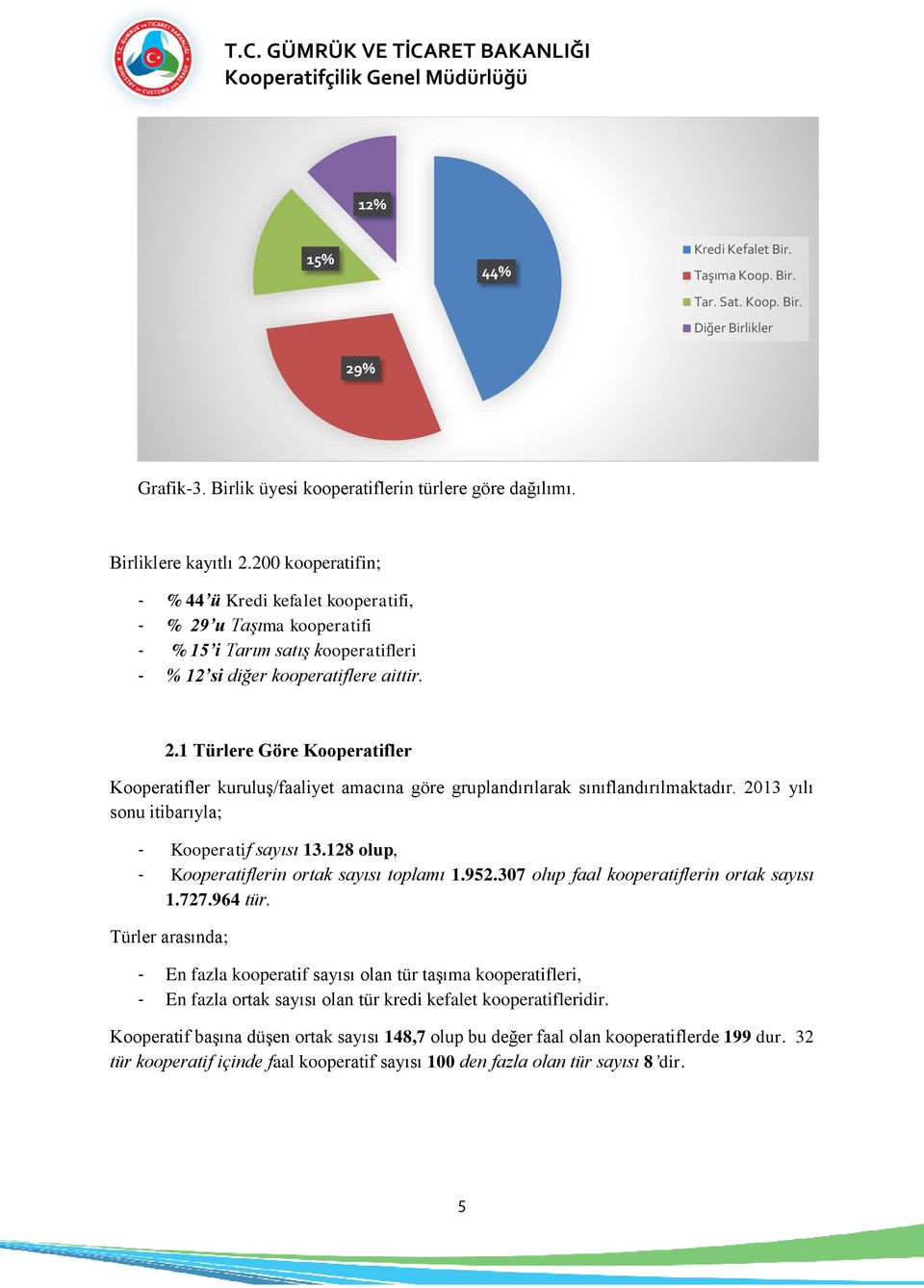 2013 yılı sonu itibarıyla; - Kooperatif sayısı 13.128 olup, - Kooperatiflerin ortak sayısı toplamı 1.952.307 olup faal kooperatiflerin ortak sayısı 1.727.964 tür.