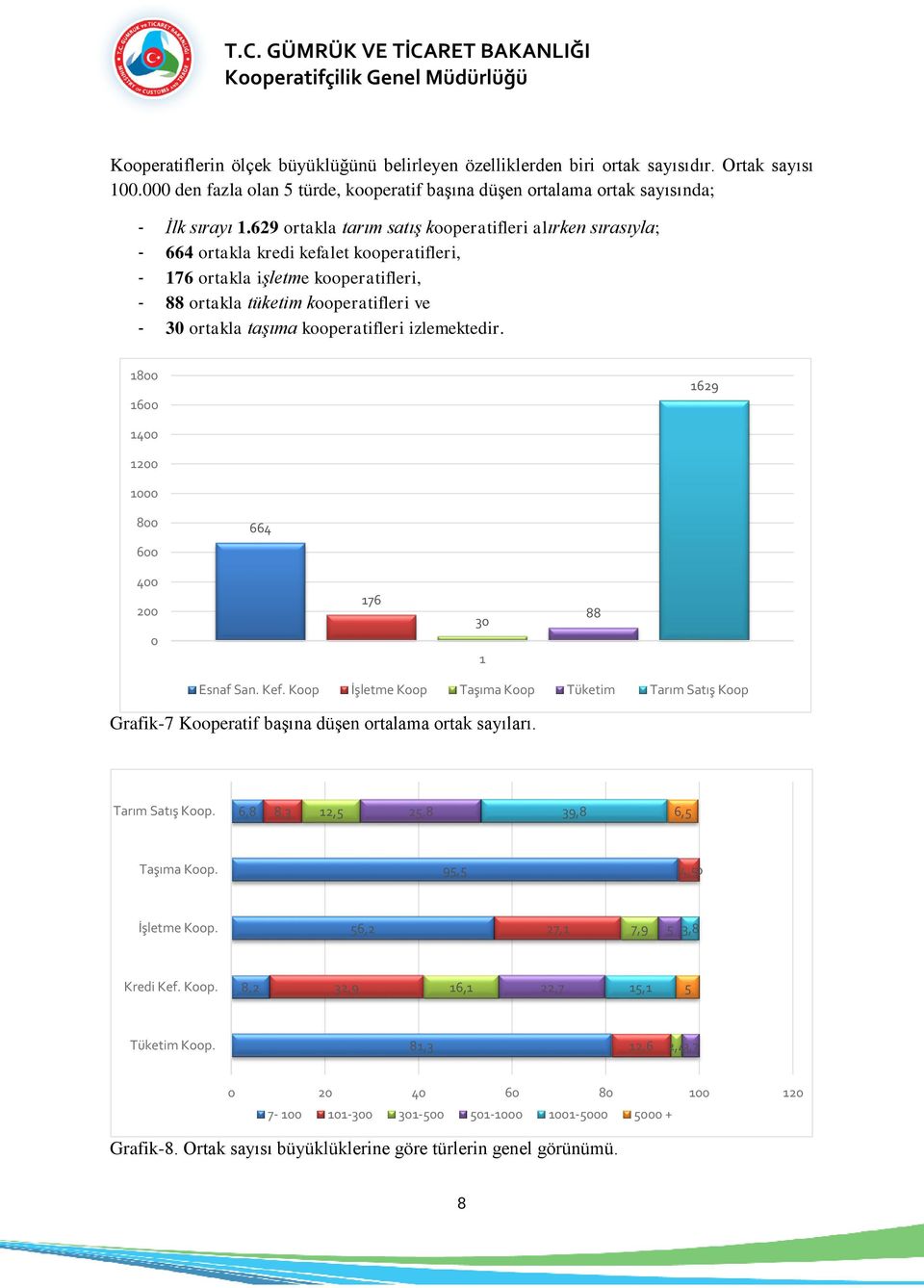 kooperatifleri izlemektedir. 1800 1600 1629 1400 1200 1000 800 600 664 400 200 0 176 30 1 88 Esnaf San. Kef.