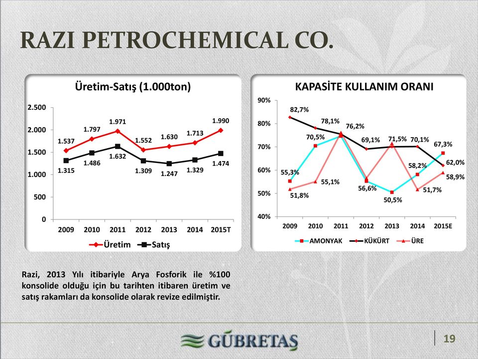 474 90% 80% 70% 60% 50% KAPASİTE KULLANIM ORANI 82,7% 78,1% 76,2% 70,5% 69,1% 71,5% 70,1% 67,3% 58,2% 62,0% 55,3% 58,9% 55,1% 56,6% 51,7% 51,8%