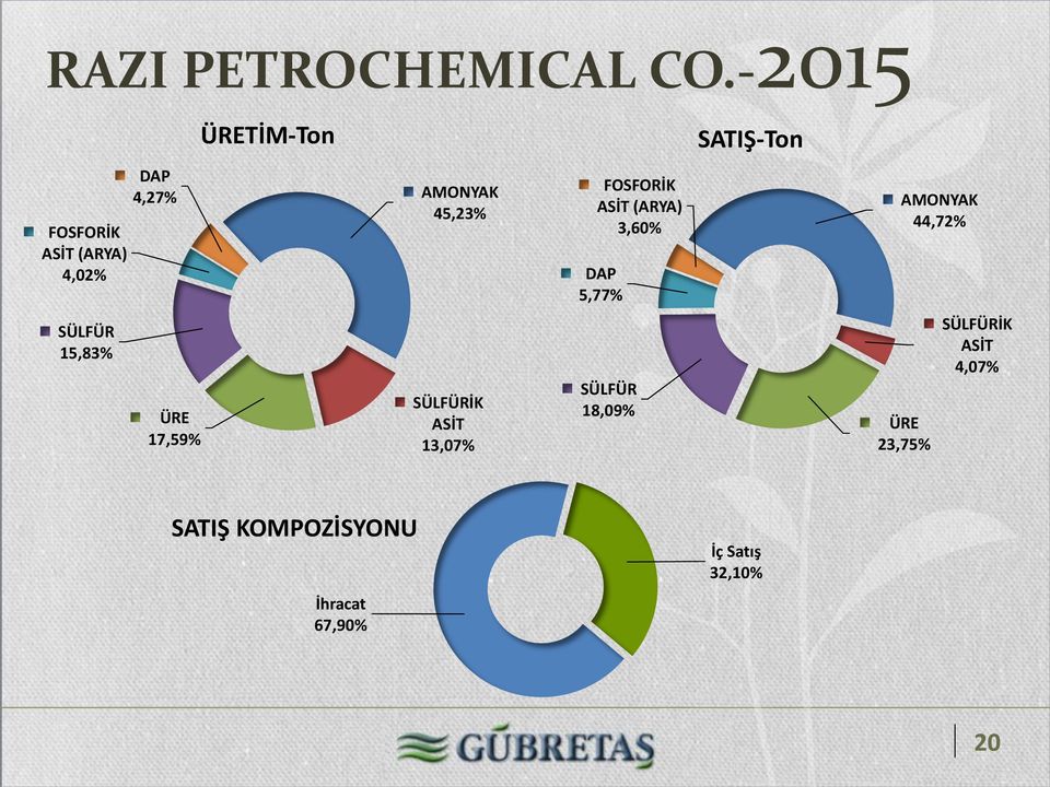 45,23% FOSFORİK ASİT (ARYA) 3,60% DAP 5,77% AMONYAK 44,72% SÜLFÜR 15,83%