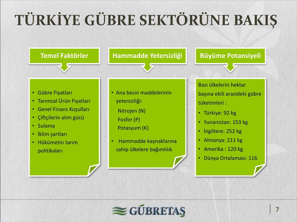 yetersizliği: Nitrojen (N) Fosfor (P) Potasyum (K) Hammadde kaynaklarına sahip ülkelere bağımlılık Bazı ülkelerin hektar başına