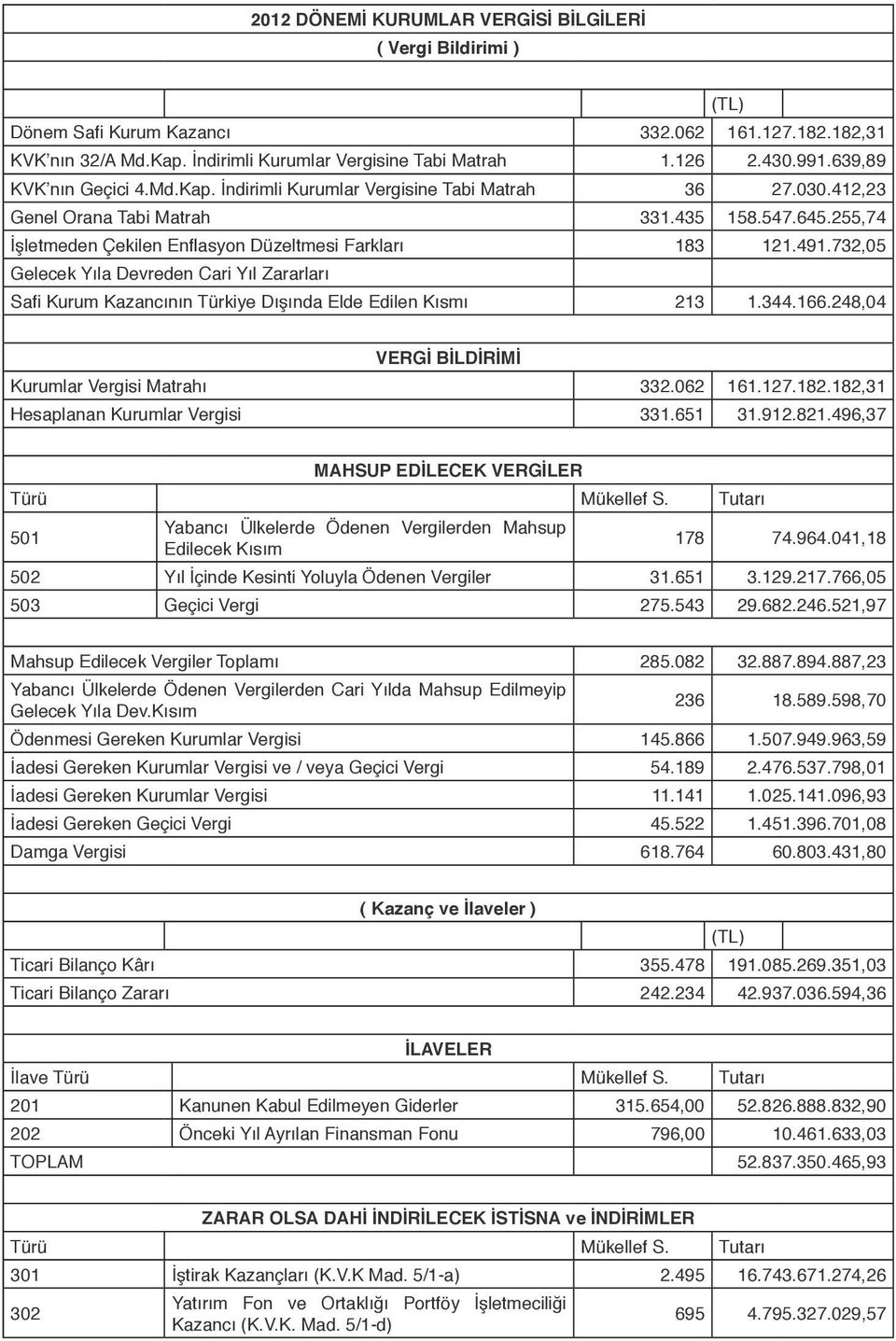 491.732,05 Gelecek Yıla Devreden Cari Yıl Zararları Safi Kurum Kazancının Türkiye Dışında Elde Edilen Kısmı 213 1.344.166.248,04 VERGİ BİLDİRİMİ Kurumlar Vergisi Matrahı 332.062 161.127.182.