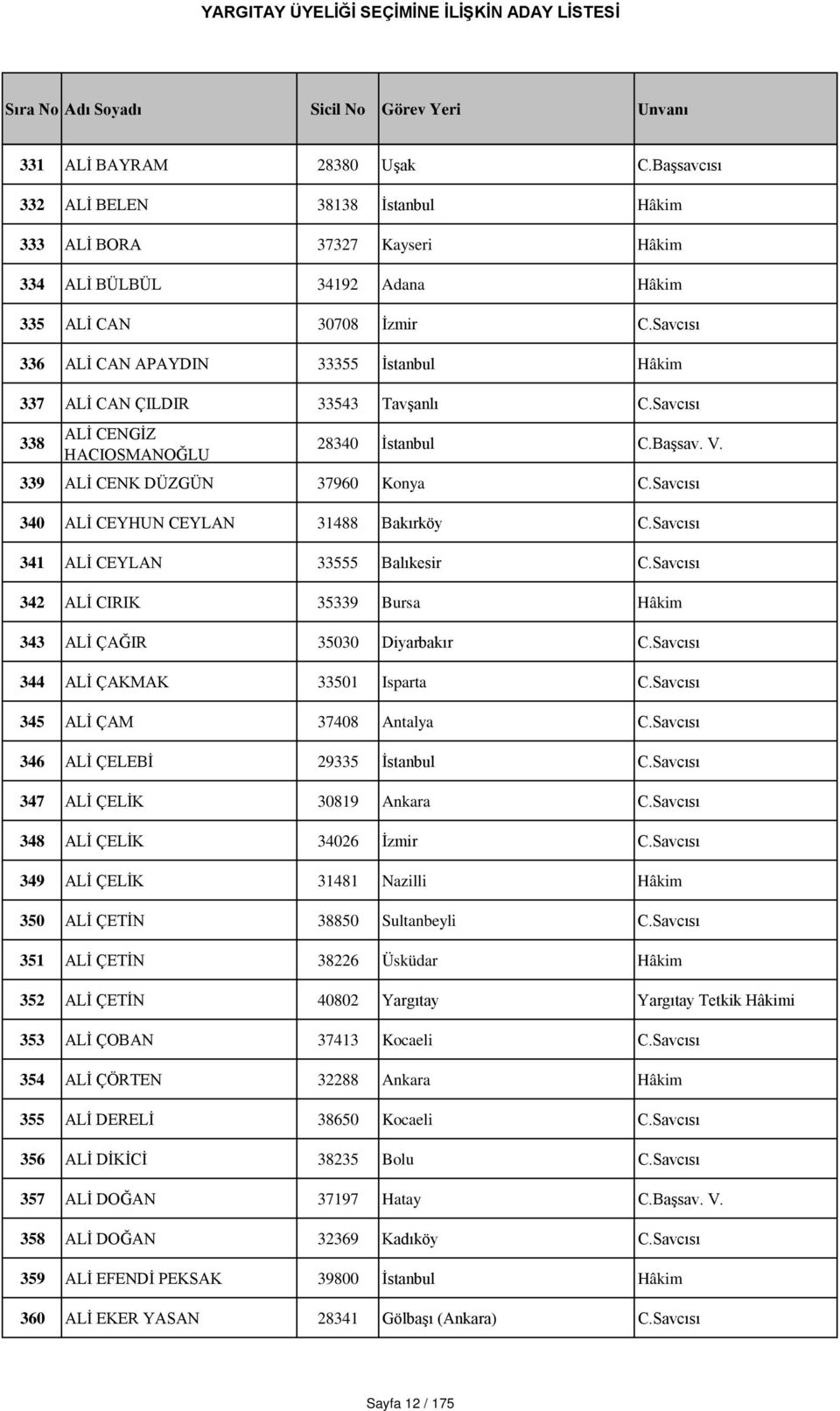 Savcısı 340 ALİ CEYHUN CEYLAN 31488 Bakırköy C.Savcısı 341 ALİ CEYLAN 33555 Balıkesir C.Savcısı 342 ALİ CIRIK 35339 Bursa Hâkim 343 ALİ ÇAĞIR 35030 Diyarbakır C.Savcısı 344 ALİ ÇAKMAK 33501 Isparta C.