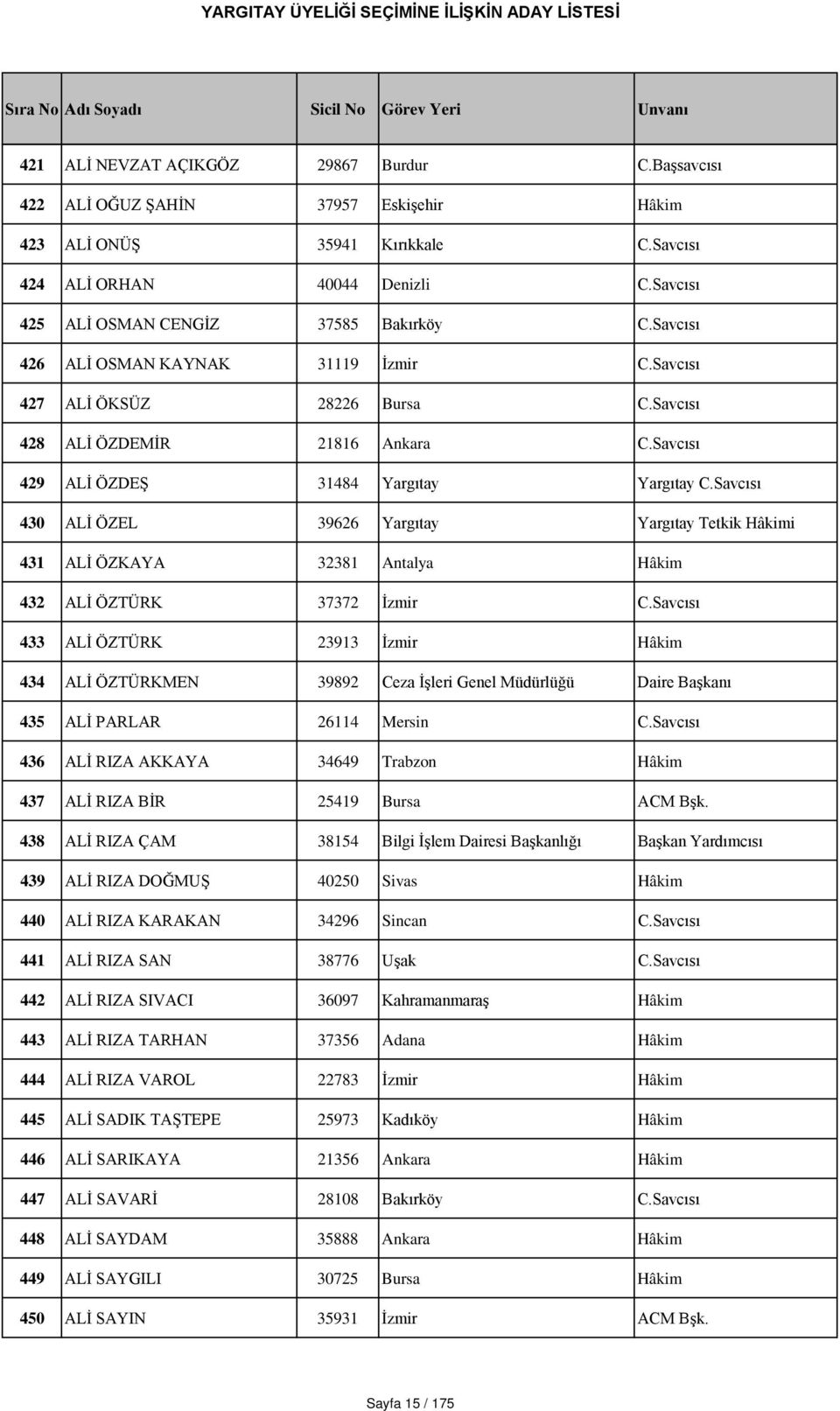 Savcısı 429 ALİ ÖZDEŞ 31484 Yargıtay Yargıtay C.Savcısı 430 ALİ ÖZEL 39626 Yargıtay Yargıtay Tetkik Hâkimi 431 ALİ ÖZKAYA 32381 Antalya Hâkim 432 ALİ ÖZTÜRK 37372 İzmir C.