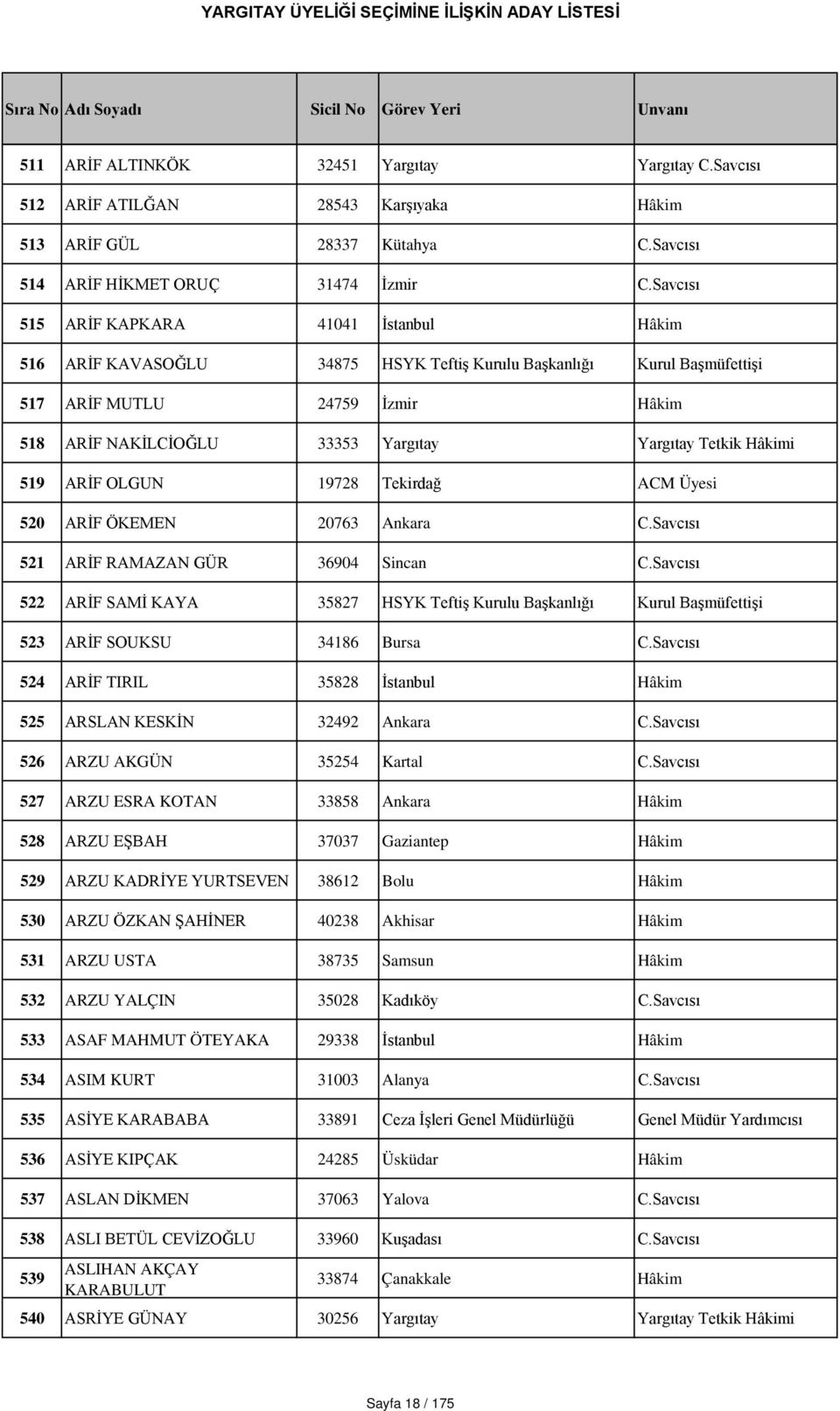 Tetkik Hâkimi 519 ARİF OLGUN 19728 Tekirdağ ACM Üyesi 520 ARİF ÖKEMEN 20763 Ankara C.Savcısı 521 ARİF RAMAZAN GÜR 36904 Sincan C.