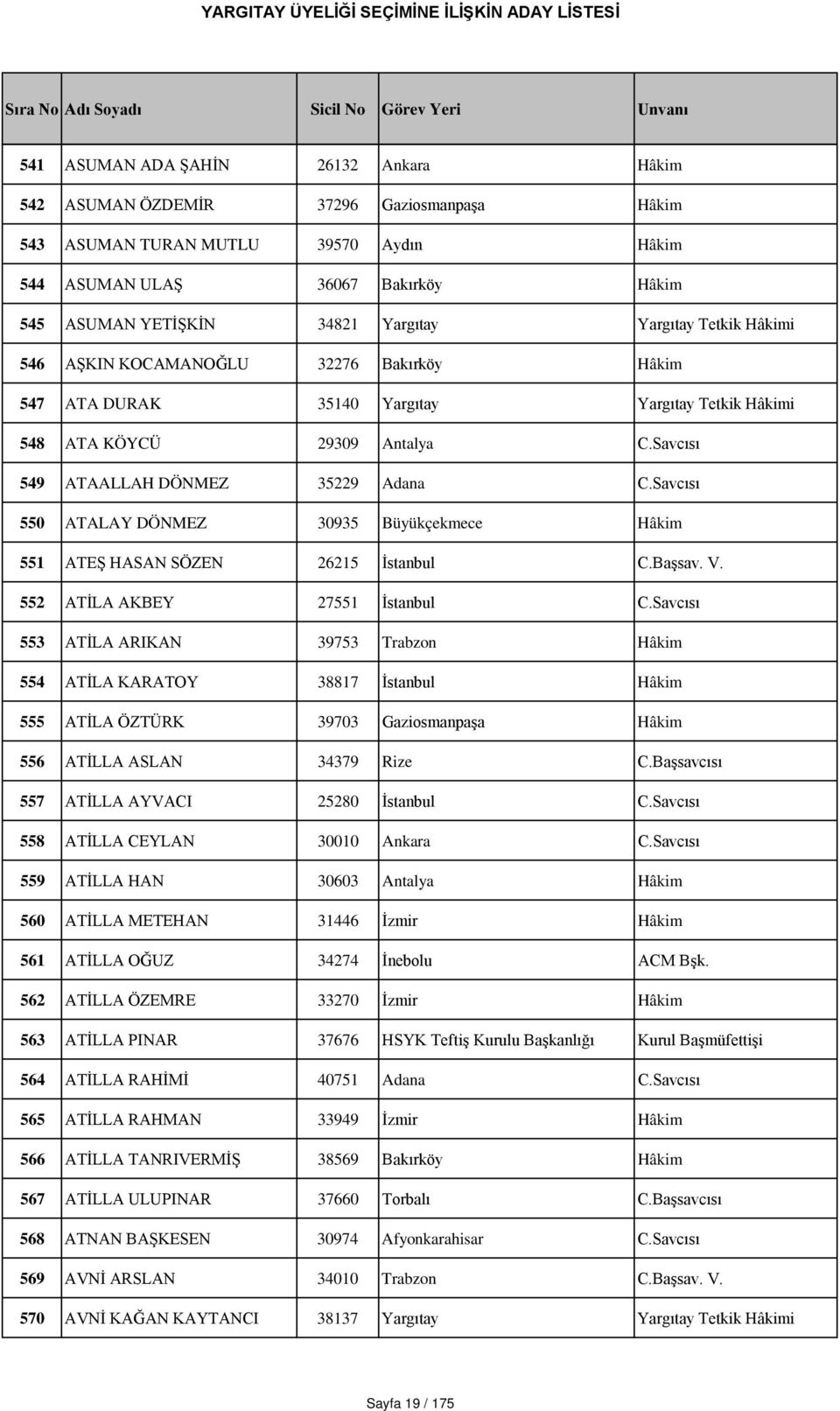 Savcısı 550 ATALAY DÖNMEZ 30935 Büyükçekmece Hâkim 551 ATEŞ HASAN SÖZEN 26215 İstanbul C.Başsav. V. 552 ATİLA AKBEY 27551 İstanbul C.