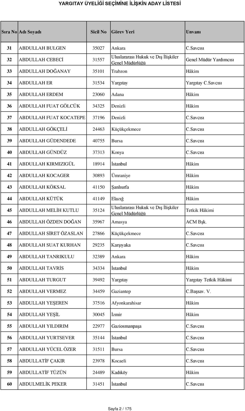 Savcısı 35 ABDULLAH ERDEM 23060 Adana Hâkim 36 ABDULLAH FUAT GÖLCÜK 34325 Denizli Hâkim 37 ABDULLAH FUAT KOCATEPE 37196 Denizli C.Savcısı 38 ABDULLAH GÖKÇELİ 24463 Küçükçekmece C.