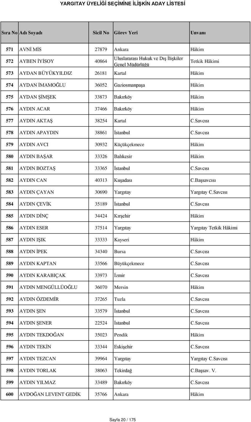 Savcısı 579 AYDIN AVCI 30932 Küçükçekmece Hâkim 580 AYDIN BAŞAR 33326 Balıkesir Hâkim 581 AYDIN BOZTAŞ 33365 İstanbul C.Savcısı 582 AYDIN CAN 40313 Kuşadası C.