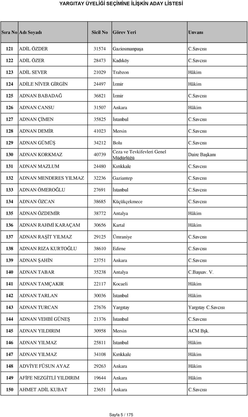 Savcısı 130 ADNAN KORKMAZ 40739 Ceza ve Tevkifevleri Genel Müdürlüğü Daire Başkanı 131 ADNAN MAZLUM 24480 Kırıkkale C.Savcısı 132 ADNAN MENDERES YILMAZ 32236 Gaziantep C.