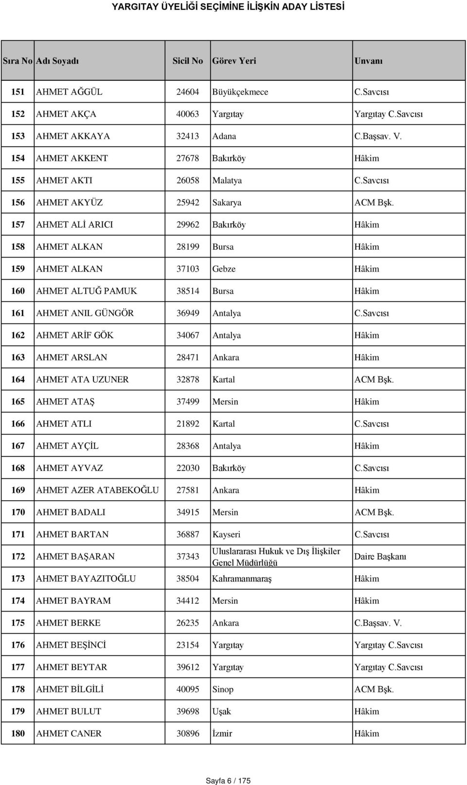 157 AHMET ALİ ARICI 29962 Bakırköy Hâkim 158 AHMET ALKAN 28199 Bursa Hâkim 159 AHMET ALKAN 37103 Gebze Hâkim 160 AHMET ALTUĞ PAMUK 38514 Bursa Hâkim 161 AHMET ANIL GÜNGÖR 36949 Antalya C.