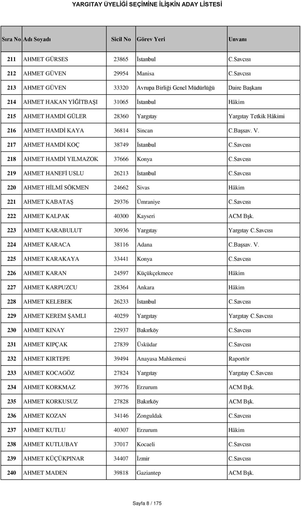 KAYA 36814 Sincan C.Başsav. V. 217 AHMET HAMDİ KOÇ 38749 İstanbul C.Savcısı 218 AHMET HAMDİ YILMAZOK 37666 Konya C.Savcısı 219 AHMET HANEFİ USLU 26213 İstanbul C.