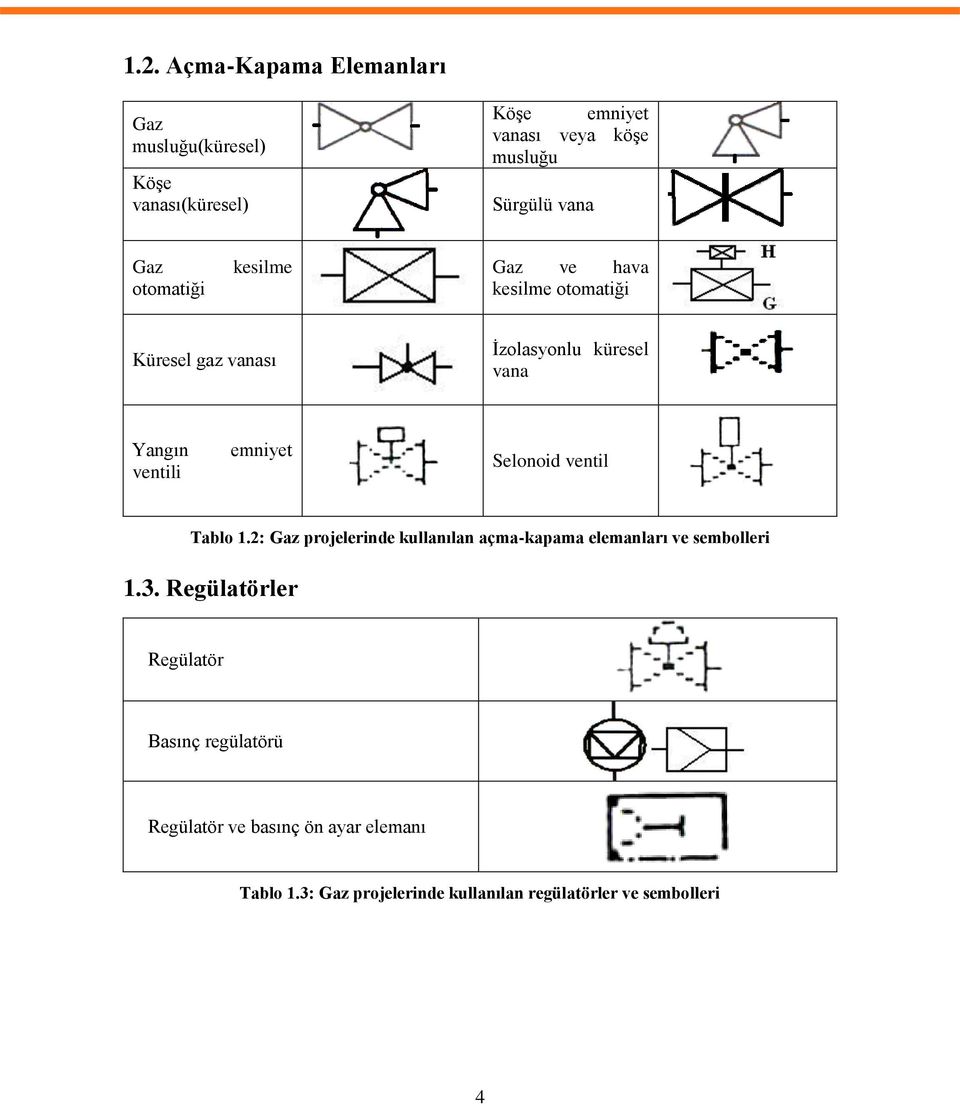 Selonoid ventil Tablo 1.2: Gaz projelerinde kullanılan açma-kapama elemanları ve sembolleri 1.3.