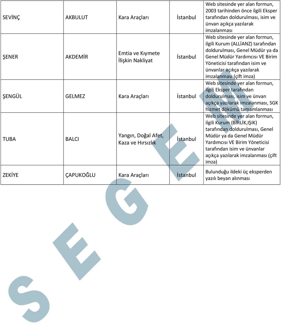 VE Birim ilgili Eksper tarafından doldurulması, isim ve ünvan açıkça yazılarak imzalanması, SGK hizmet dökümü ilgili Kurum (BİRLİK,IŞIK) tarafından doldurulması, Genel