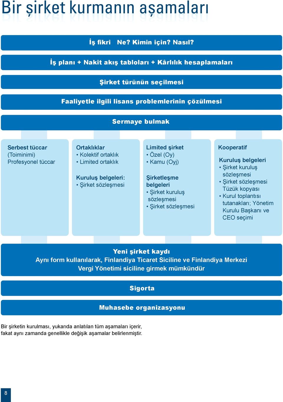Ortaklıklar Kolektif ortaklık Limited ortaklık Kuruluş belgeleri: Şirket sözleşmesi Limited şirket Özel (Oy) Kamu (Oyj) Şirketleşme belgeleri Şirket kuruluş sözleşmesi Şirket sözleşmesi Kooperatif