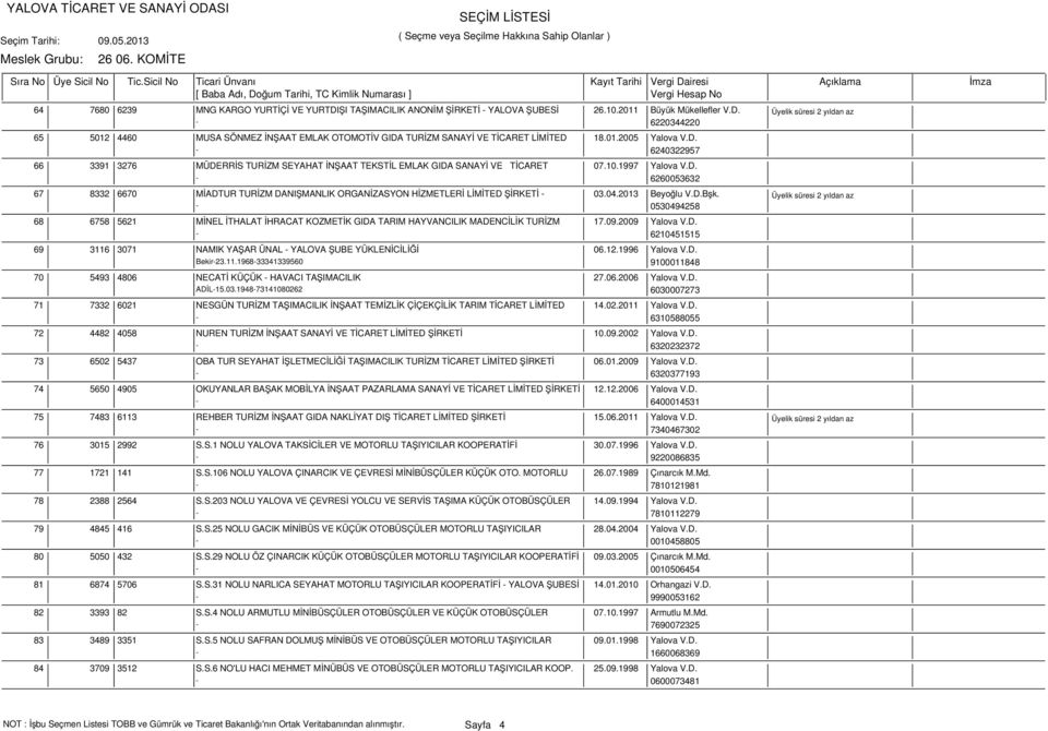 04.2013 Beyoğlu V.D.Bşk. - 0530494258 68 6758 5621 MİNEL İTHALAT İHRACAT KOZMETİK GIDA TARIM HAYVANCILIK MADENCİLİK TURİZM 17.09.2009 Yalova V.D. - 6210451515 69 3116 3071 NAMIK YAŞAR ÜNAL - YALOVA ŞUBE YÜKLENİCİLİĞİ 06.