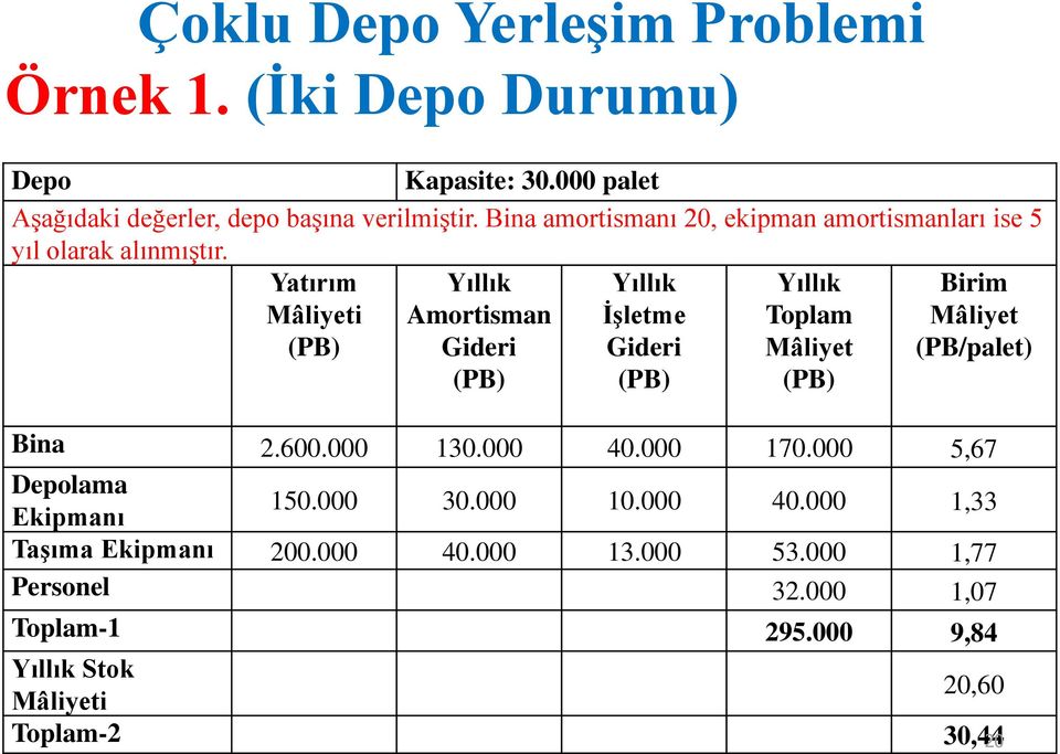 Yatırım Birim Mâliyeti Mâliyet (PB) (PB/palet) Yıllık Amortisman Gideri (PB) Yıllık İşletme Gideri (PB) Yıllık Toplam Mâliyet (PB) Bina 2.600.