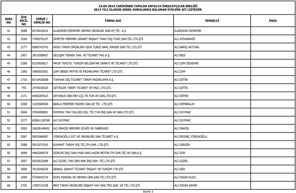 VE TICARET PAZ.A.Ş. ALİ BIDI 45 2298 6220550617 MKUP TEKSTIL TURIZM BILGSAYAR SANAYI VE TICARET LTD.ŞTI. ALİ CEM ÖZDEMİR 46 1360 1960020361 ÇAM SEBZE MEYVE VE PAZARLAMA TICARET LTD.ŞTI. ALİ ÇAM 47 1716 8710436068 TURHAN DIŞ TICARET TARIM PAZARLAMA A.