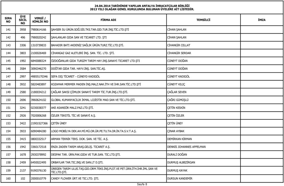 SAN. TİC. LTD. ŞTİ. CİHANGİR SERDAR 145 1992 6840088324 ÖZDOĞANLAR GIDA TURIZM TARIM HAY.INŞ.SANAYI TICARET LTD.ŞTI CÜNEYT DOĞAN 146 3584 3090346270 DOĞTAR GIDA TAR. HAYV.İNŞ. SAN.TİC.AŞ.