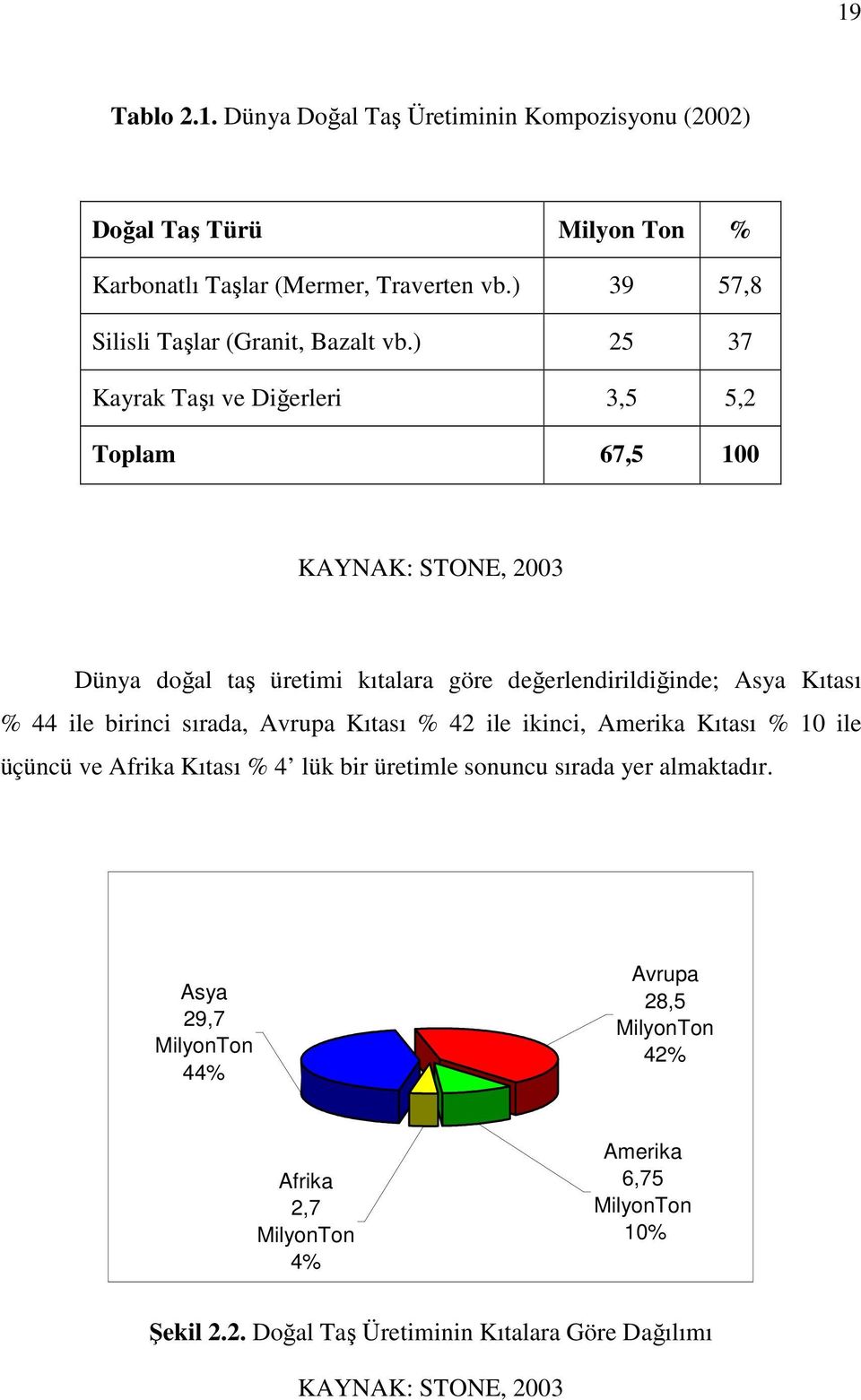 ) 25 37 Kayrak Taşı ve Diğerleri 3,5 5,2 Toplam 67,5 100 KAYNAK: STONE, 2003 Dünya doğal taş üretimi kıtalara göre değerlendirildiğinde; Asya Kıtası % 44 ile