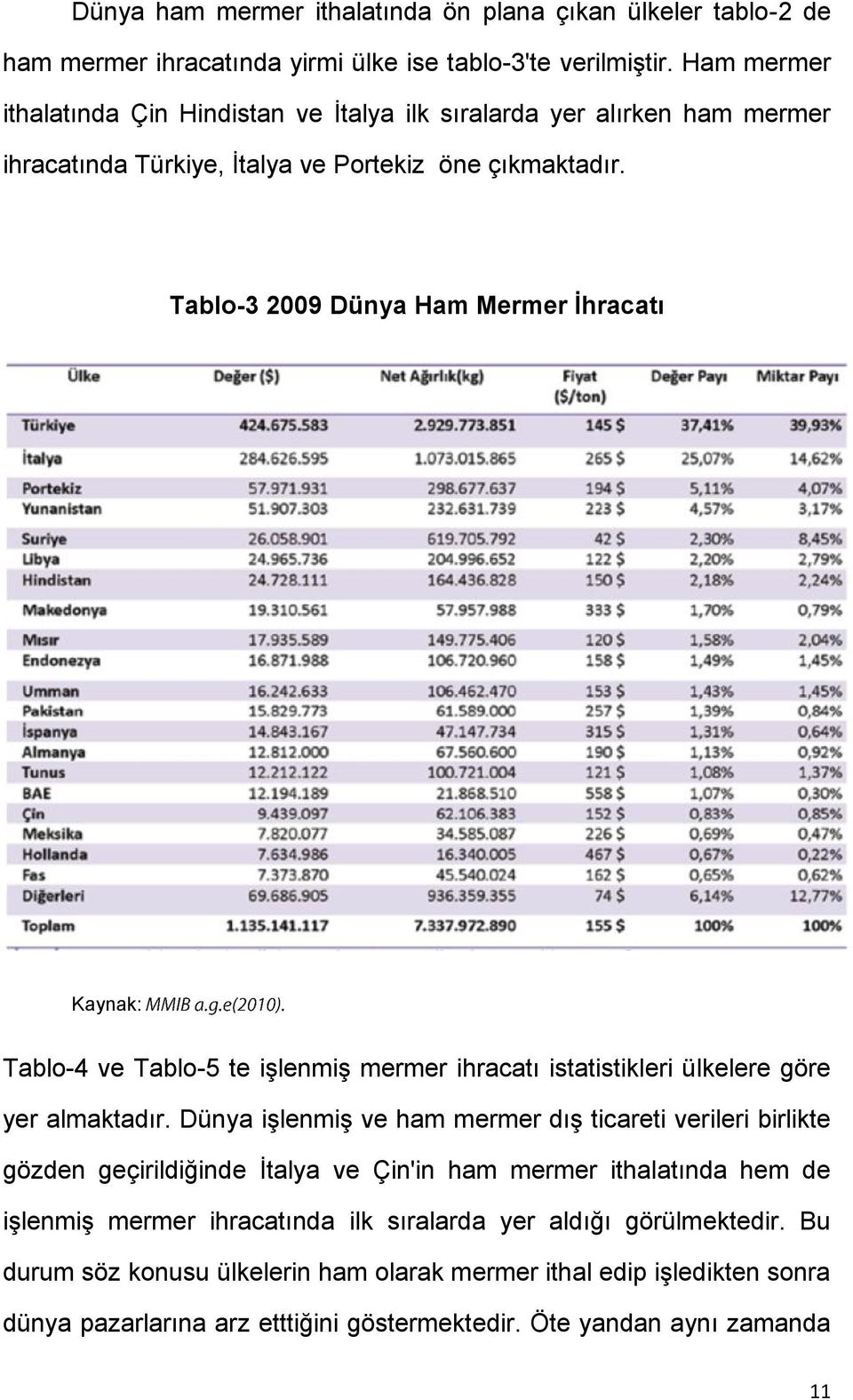 Tablo-3 2009 Dünya Ham Mermer İhracatı Kaynak: Tablo-4 ve Tablo-5 te işlenmiş mermer ihracatı istatistikleri ülkelere göre yer almaktadır.
