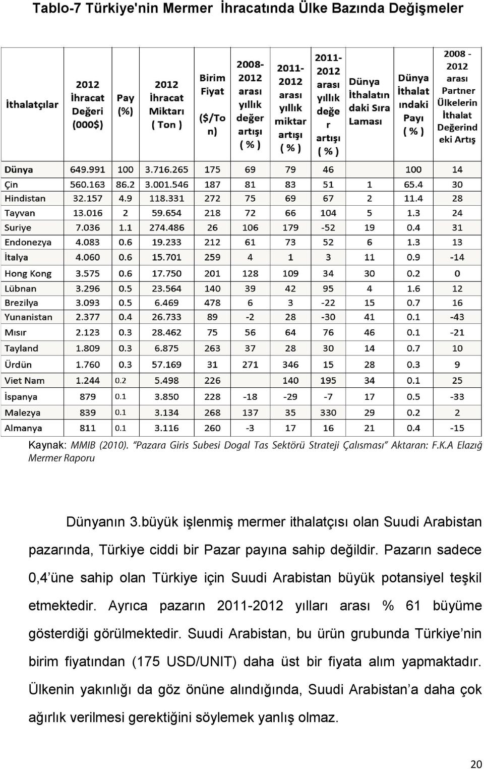 Pazarın sadece 0,4 üne sahip olan Türkiye için Suudi Arabistan büyük potansiyel teşkil etmektedir.