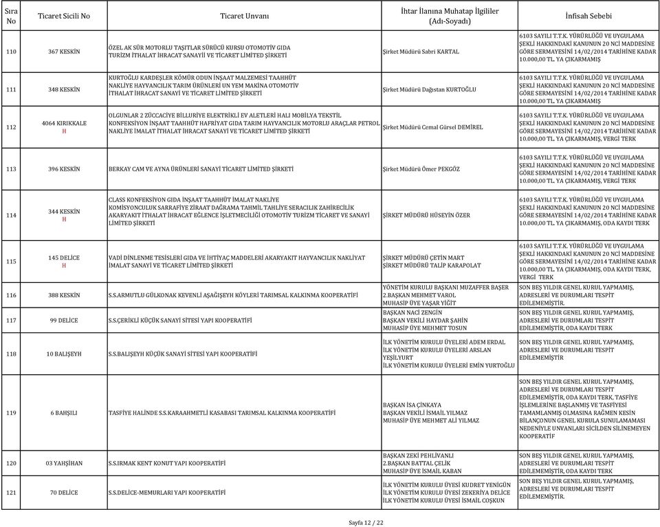 NCİ MADDESİNE 112 4064 KIRIKKALE OLGUNLAR 2 ZÜCCACİYE BİLLURİYE ELEKTRİKLİ EV ALETLERİ ALI MOBİLYA TEKSTİL KONFEKSİYON İNŞAAT TAAÜT AFRİYAT GIDA TARIM AYVANCILIK MOTORLU ARAÇLAR PETROL Şirket Müdürü