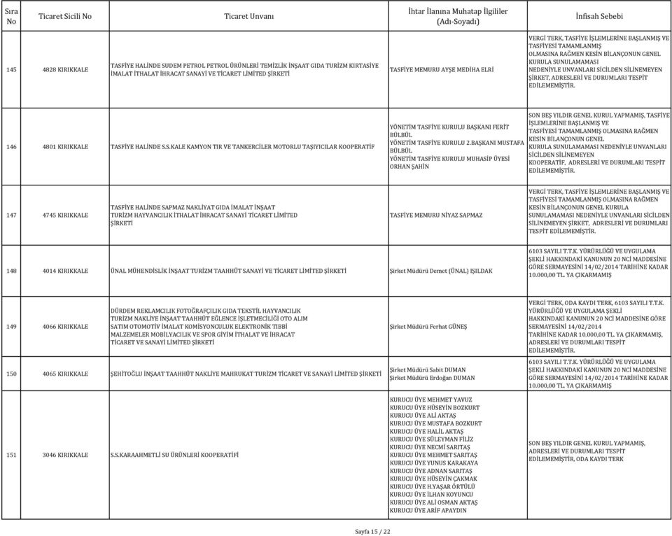 BAŞKANI MUSTAFA BÜLBÜL YÖNETİM TASFİYE KURULU MUASİP ÜYESİ, ORAN ŞAİN 147 4745 KIRIKKALE TASFİYE ALİNDE SAPMAZ NAKLİYAT GIDA İMALAT İNŞAAT TURİZM AYVANCILIK İTALAT İRACAT SANAYİ TİCARET LİMİTED
