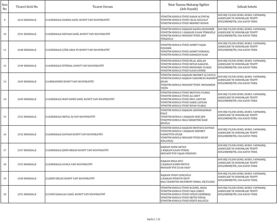 S.KIRIKKALE METAL İŞ YAPI İ 16 2532 KIRIKKALE S.S.KIRIKKALE KAYNAR KONUT YAPI İ 17 2507 KIRIKKALE S.S.KIRIKKALE ŞİRİN MEKAN KONUT YAPI İ YÖNETİM KURULU BAŞKANI RASİA BOZDEMİR YÖNETİM KURULU 2.