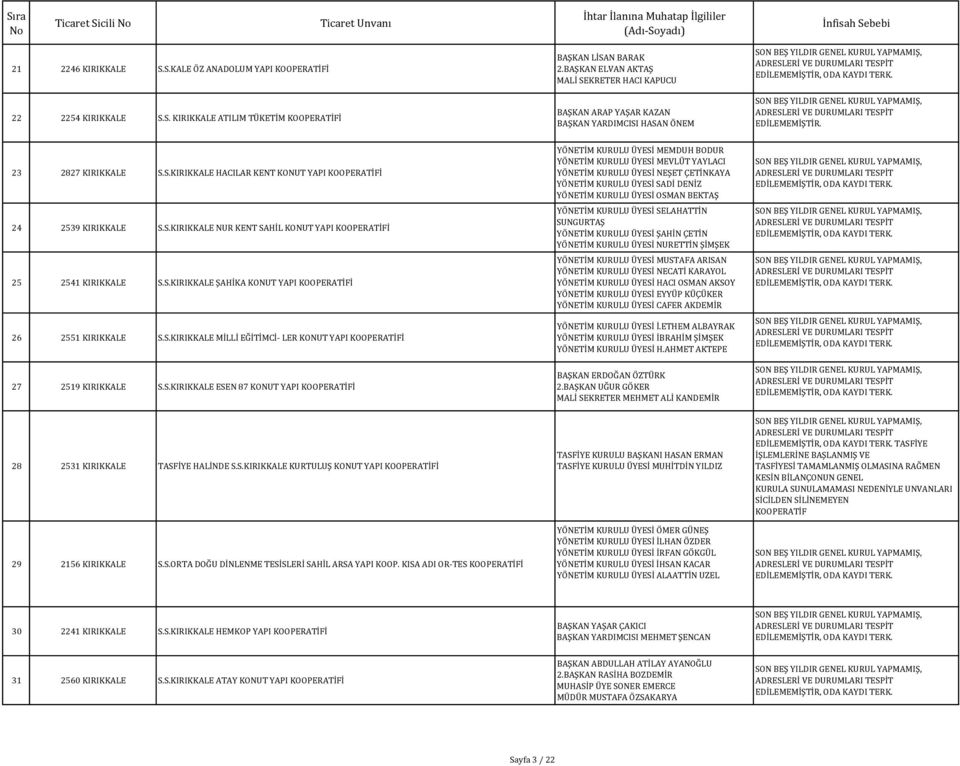 S.KIRIKKALE ŞAİKA KONUT YAPI İ 26 2551 KIRIKKALE S.S.KIRIKKALE MİLLİ EĞİTİMCİ- LER KONUT YAPI İ 27 2519 KIRIKKALE S.S.KIRIKKALE ESEN 87 KONUT YAPI İ YÖNETİM KURULU ÜYESİ MEMDU BODUR YÖNETİM KURULU