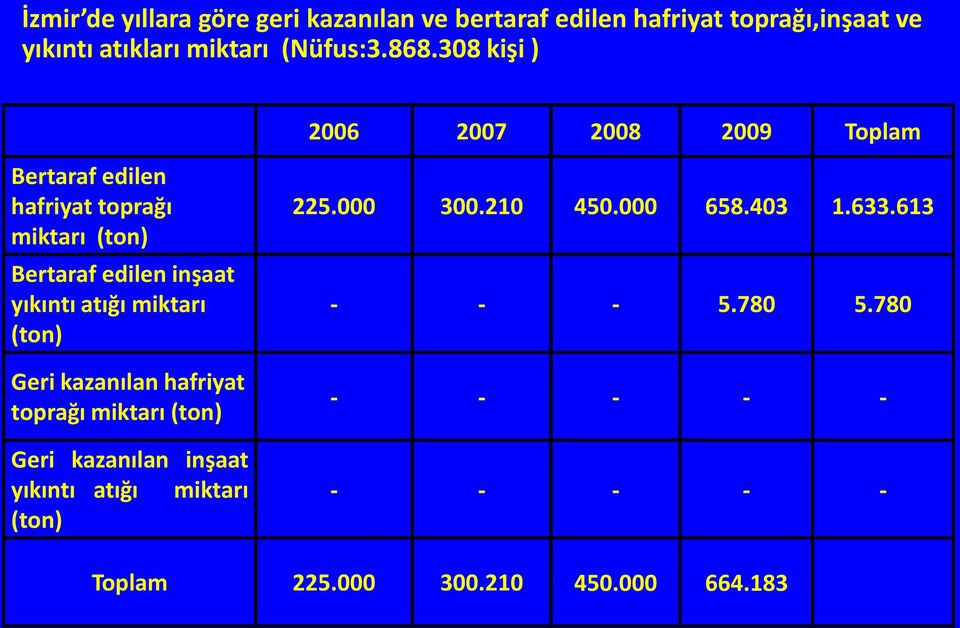 yıkıntı atığı miktarı (ton) Geri kazanılan hafriyat toprağı miktarı (ton) Geri kazanılan inşaat yıkıntı atığı miktarı