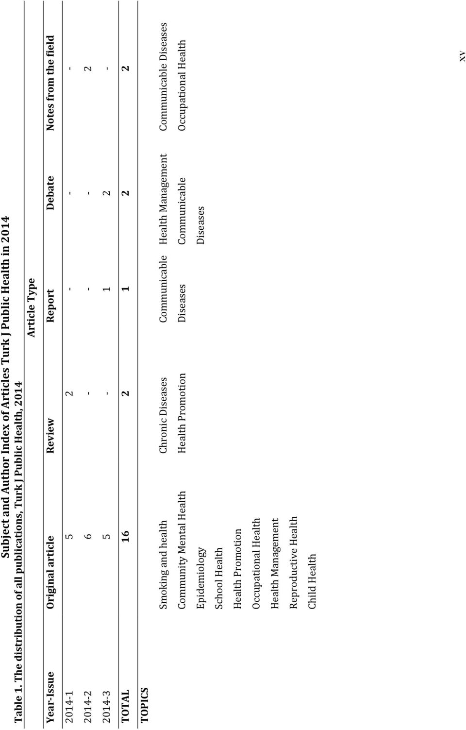 2014-1 5 2 - - - 2014-2 6 - - - 2 2014-3 5-1 2 - TOTAL 16 2 1 2 2 TOPICS Smoking and health Chronic Diseases Communicable Health Management