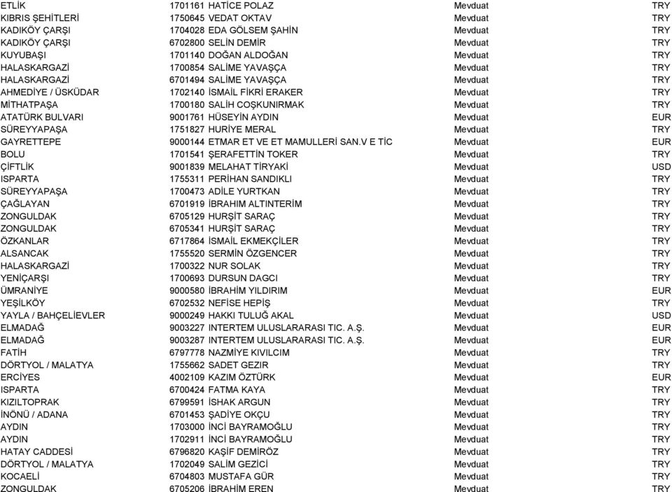 1700180 SALİH COŞKUNIRMAK Mevduat TRY ATATÜRK BULVARI 9001761 HÜSEYİN AYDIN Mevduat EUR SÜREYYAPAŞA 1751827 HURİYE MERAL Mevduat TRY GAYRETTEPE 9000144 ETMAR ET VE ET MAMULLERİ SAN.