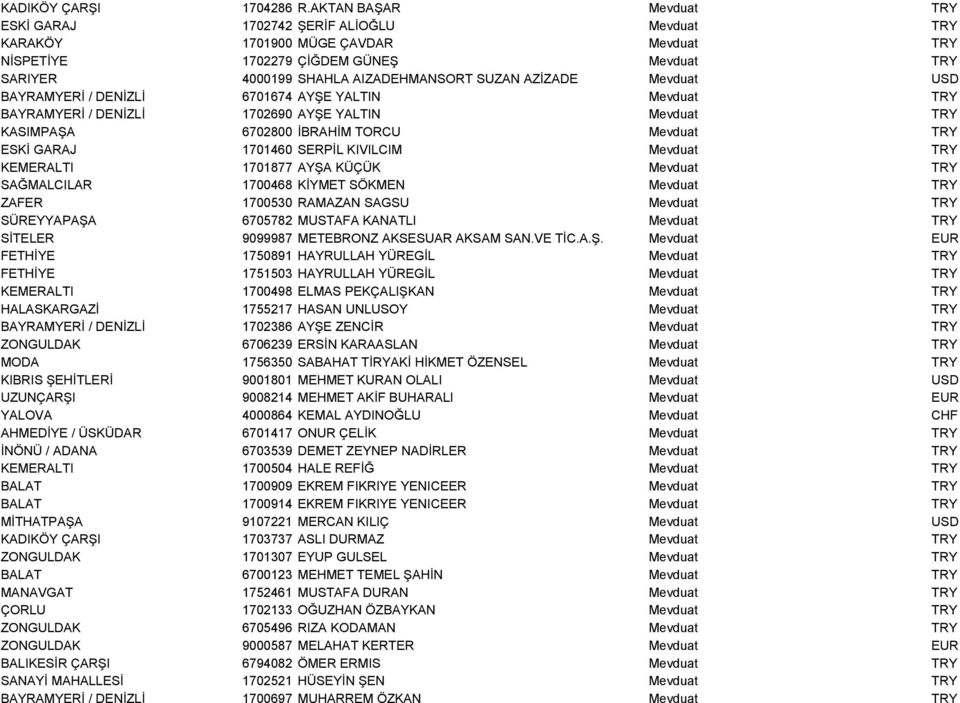 AZİZADE Mevduat USD BAYRAMYERİ / DENİZLİ 6701674 AYŞE YALTIN Mevduat TRY BAYRAMYERİ / DENİZLİ 1702690 AYŞE YALTIN Mevduat TRY KASIMPAŞA 6702800 İBRAHİM TORCU Mevduat TRY ESKİ GARAJ 1701460 SERPİL
