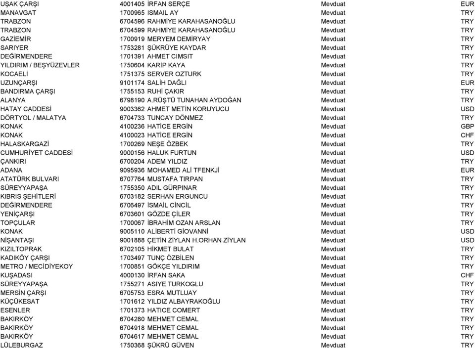 OZTURK Mevduat TRY UZUNÇARŞI 9101174 SALİH DAĞLI Mevduat EUR BANDIRMA ÇARŞI 1755153 RUHİ ÇAKIR Mevduat TRY ALANYA 6798190 A.