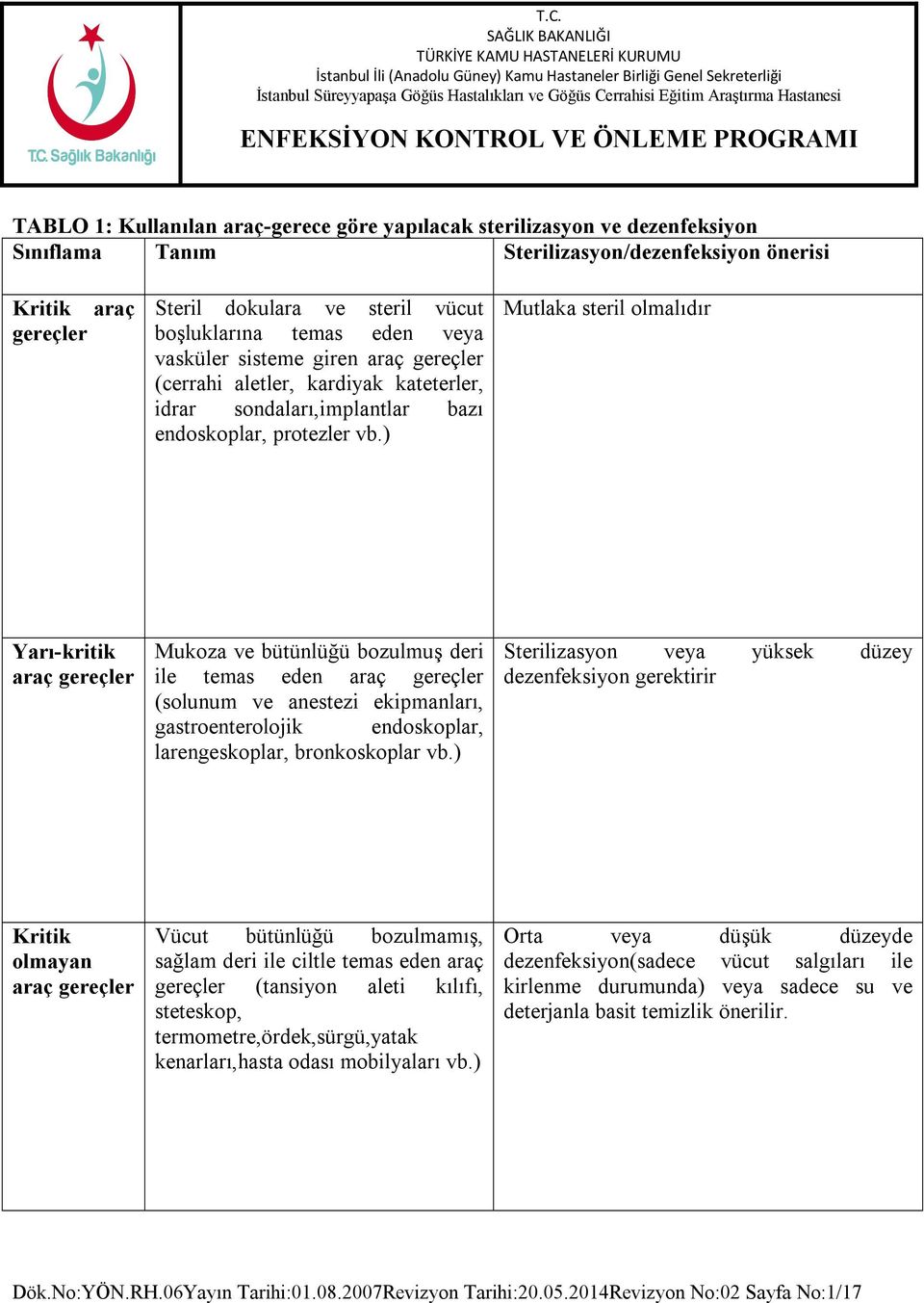 ) Mutlaka steril olmalıdır Yarı-kritik araç gereçler Mukoza ve bütünlüğü bozulmuş deri ile temas eden araç gereçler (solunum ve anestezi ekipmanları, gastroenterolojik endoskoplar, larengeskoplar,