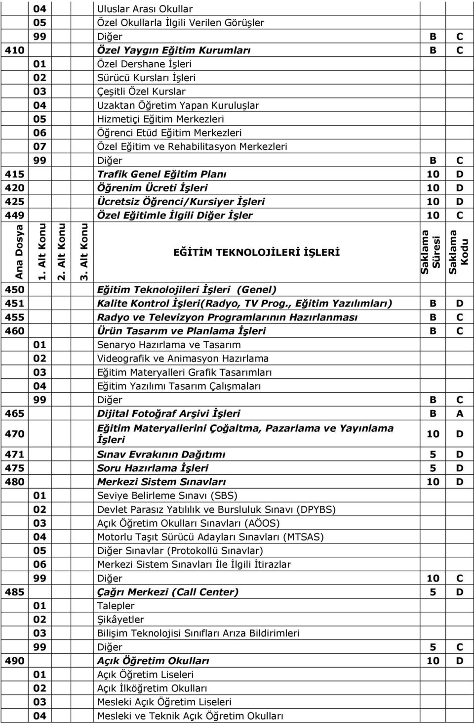 Çeşitli Özel Kurslar 04 Uzaktan Öğretim Yapan Kuruluşlar 05 Hizmetiçi Eğitim Merkezleri 06 Öğrenci Etüd Eğitim Merkezleri 07 Özel Eğitim ve Rehabilitasyon Merkezleri B C 415 Trafik Genel Eğitim Planı
