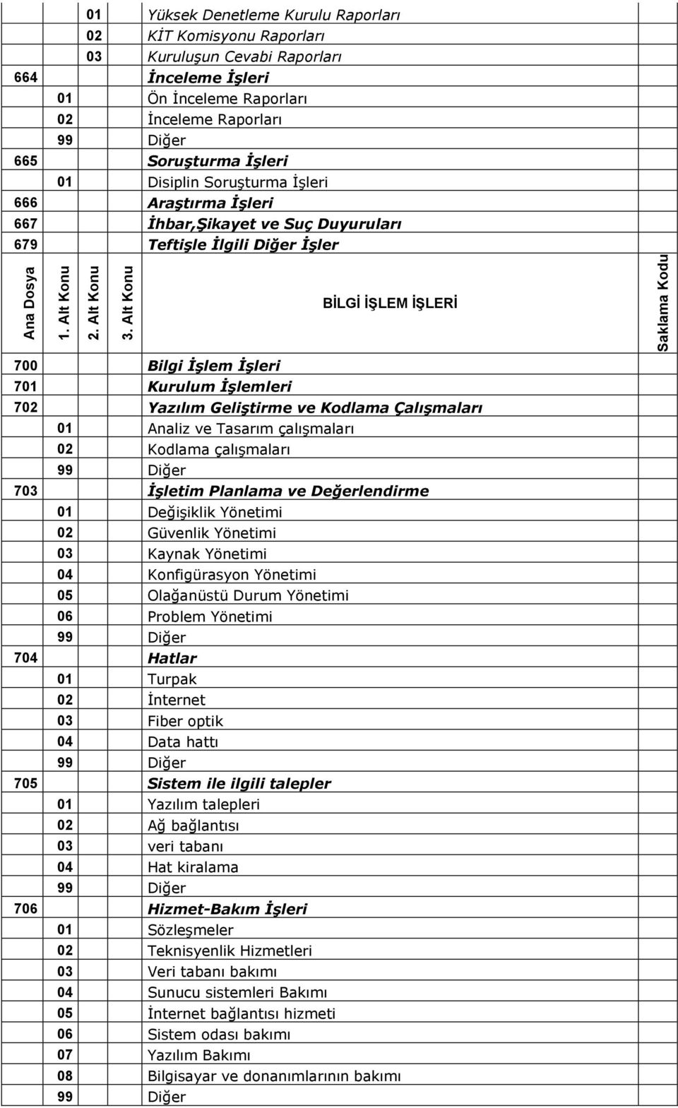 İşleri 01 Disiplin Soruşturma İşleri 666 Araştırma İşleri 667 İhbar,Şikayet ve Suç Duyuruları 679 Teftişle İlgili Diğer İşler BĠLGĠ ĠġLEM ĠġLERĠ 700 Bilgi İşlem İşleri 701 Kurulum İşlemleri 702