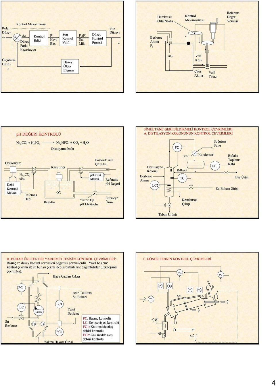 ph DEĞERİ KONTROLÜ Na 2 CO 3 + H 3 PO 4 Na 2 CO 3 çöz. Referans Debi Reaktör Na 2 HPO 4 + CO 2 + H 2 O Disodyum fosfat Karıştırıcı Yüzer Tip ph Elektrotu Fosforik Asit Çözeltisi ph Kont. Mekan.