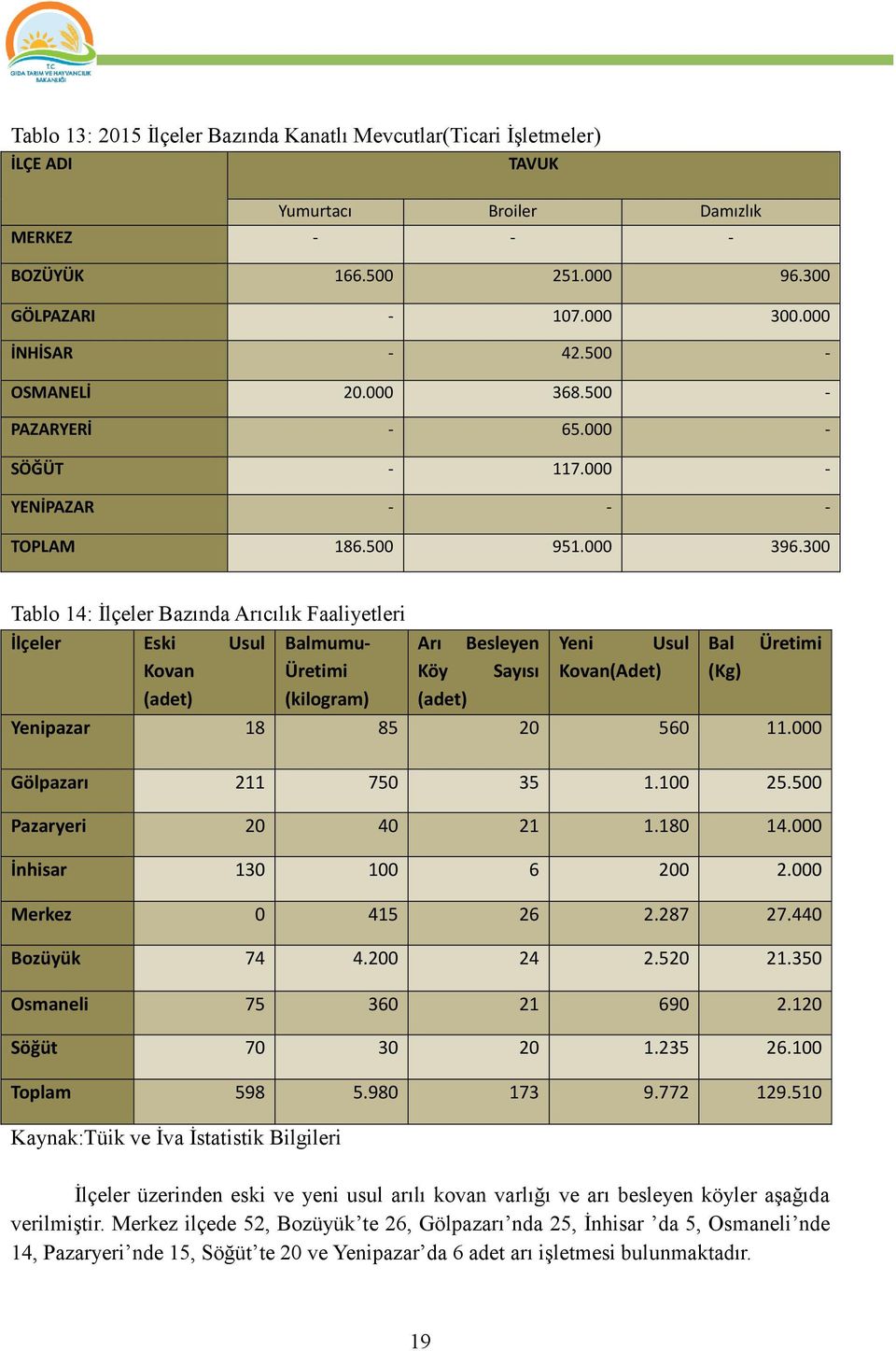 300 Tablo 14: İlçeler Bazında Arıcılık Faaliyetleri İlçeler Eski Usul Balmumu- Arı Besleyen Yeni Usul Bal Üretimi Kovan Üretimi Köy Sayısı Kovan(Adet) (Kg) (adet) (kilogram) (adet) Yenipazar 18 85 20