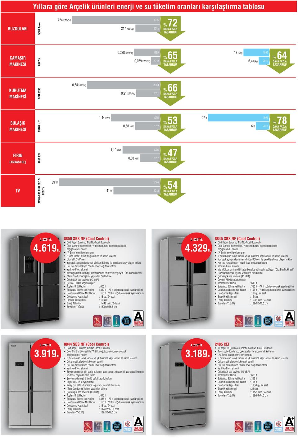 % 3 DAHA FAZLA TASARRUF 7 lt 1 6 lt 01 % 7 DAHA FAZLA TASARRUF FIRIN (ANKASTRE) 6 ETI 1,10 kwh 1 0, kwh 01 % 47 DAHA FAZLA TASARRUF TV TV -0 FHD ECO S LED TV W 000 41 W 01 % 4 DAHA FAZLA TASARRUF 6.