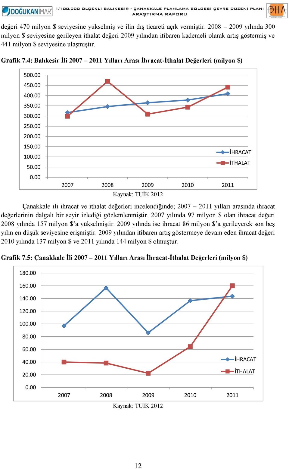 4: Balıkesir İli 2007 2011 Yılları Arası İhracat-İthalat Değerleri (milyon $) 500.00 450.00 400.00 350.00 300.00 250.00 200.00 150.00 100.00 50.00 0.