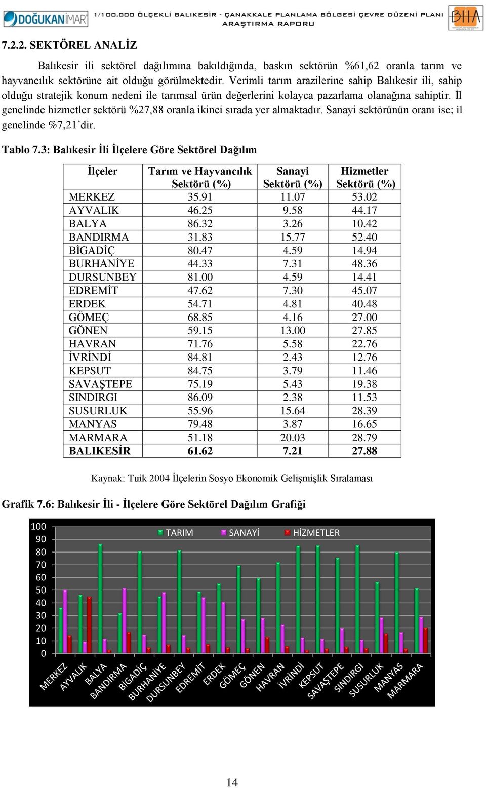 İl genelinde hizmetler sektörü %27,88 oranla ikinci sırada yer almaktadır. Sanayi sektörünün oranı ise; il genelinde %7,21 dir. Tablo 7.