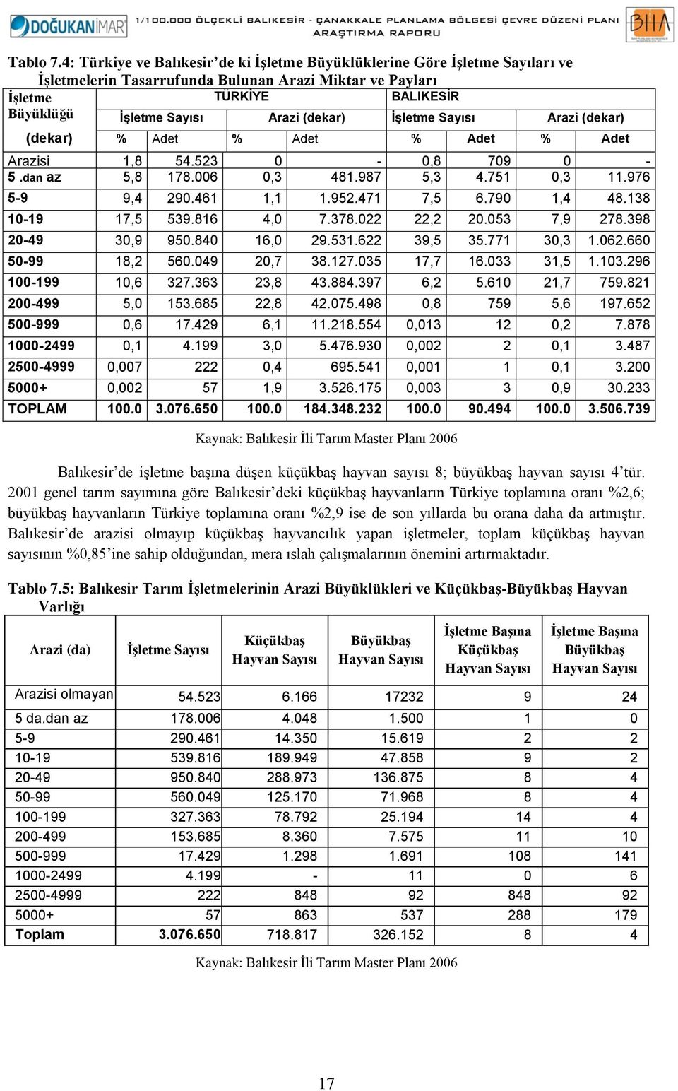 Arazi (dekar) İşletme Sayısı Arazi (dekar) % Adet % Adet % Adet % Adet Arazisi 1,8 54.523 0-0,8 709 0 - Olmayazn 5.dan az 5,8 178.006 0,3 481.987 5,3 4.751 0,3 11.976 5-9 9,4 290.461 1,1 1.952.