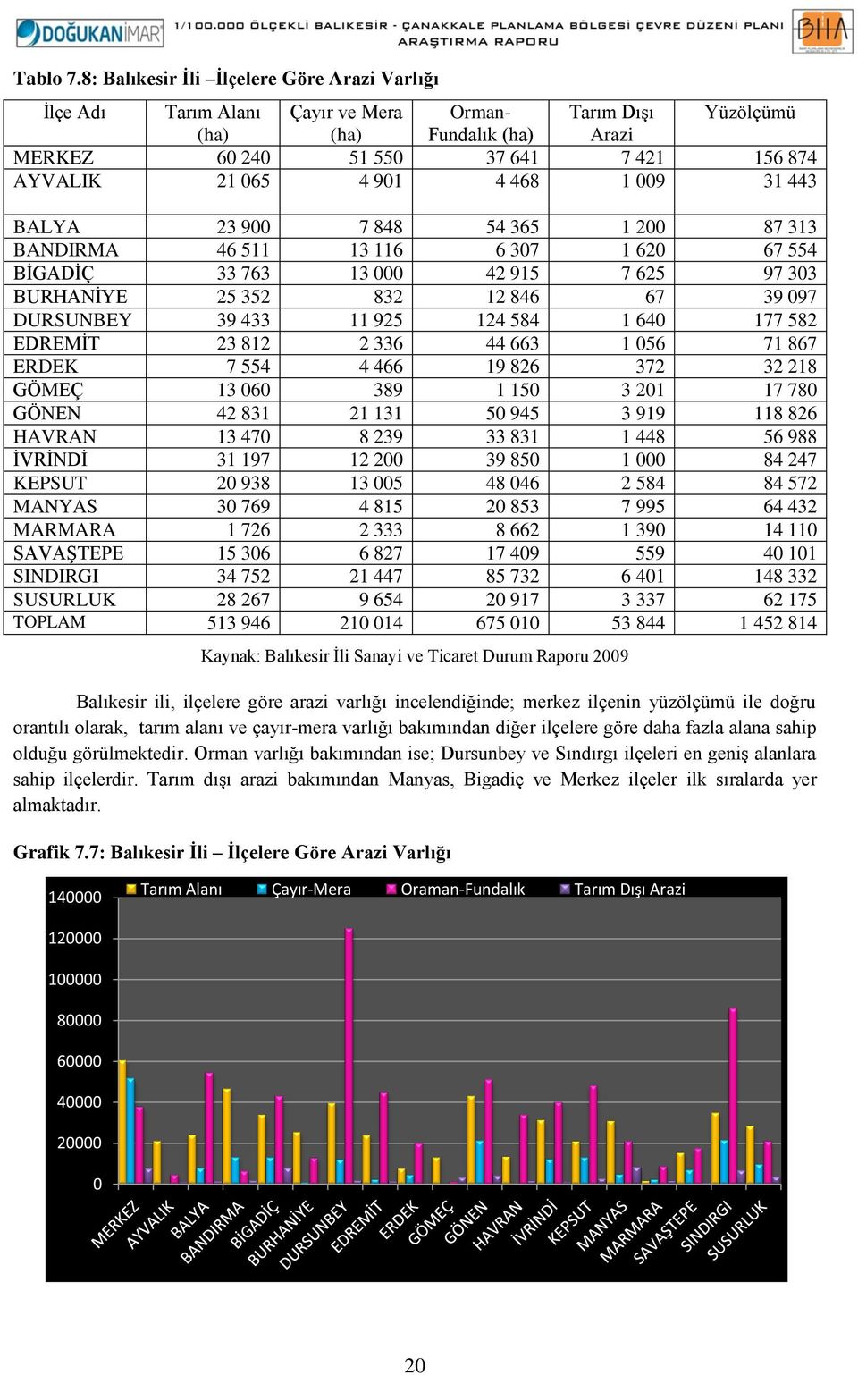 901 4 468 1 009 31 443 BALYA 23 900 7 848 54 365 1 200 87 313 BANDIRMA 46 511 13 116 6 307 1 620 67 554 BİGADİÇ 33 763 13 000 42 915 7 625 97 303 BURHANİYE 25 352 832 12 846 67 39 097 DURSUNBEY 39