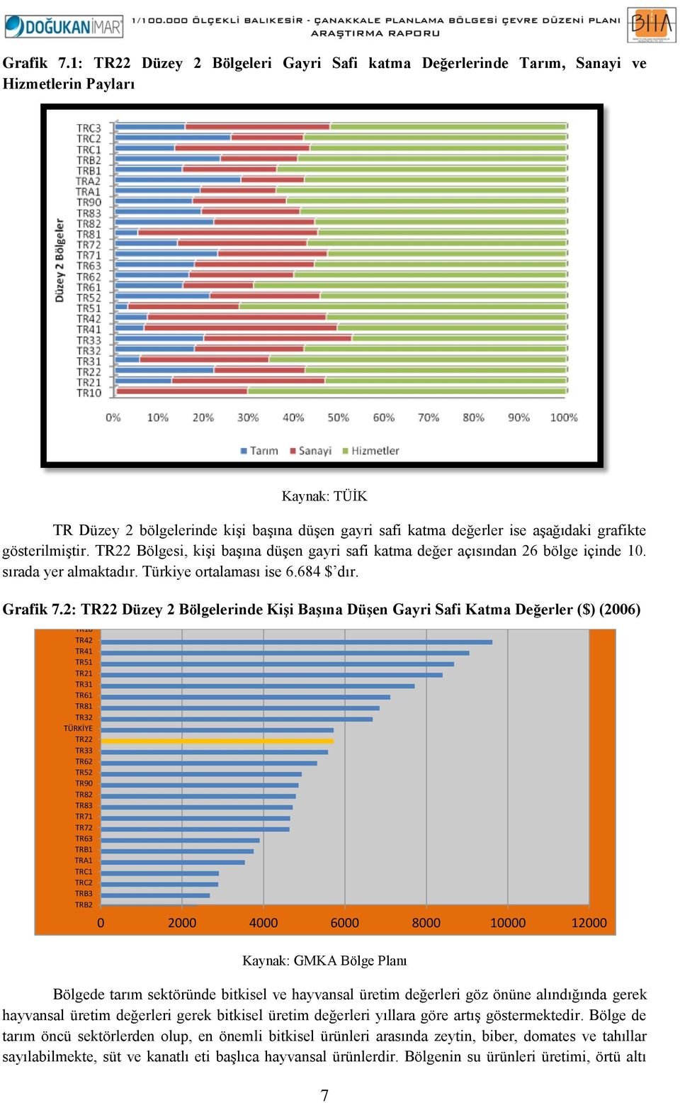 gösterilmiştir. TR22 Bölgesi, kişi başına düşen gayri safi katma değer açısından 26 bölge içinde 10. sırada yer almaktadır. Türkiye ortalaması ise 6.684 $ dır.