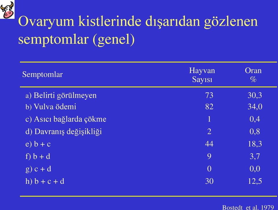 34,0 c) Asıcı bağlarda çökme 1 0,4 d) Davranış değişikliği 2 0,8 e) b +