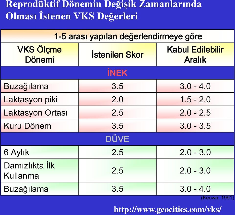 0 Laktasyon piki 2.0 1.5-2.0 Laktasyon Ortası 2.5 2.0-2.5 Kuru Dönem 3.5 3.0-3.