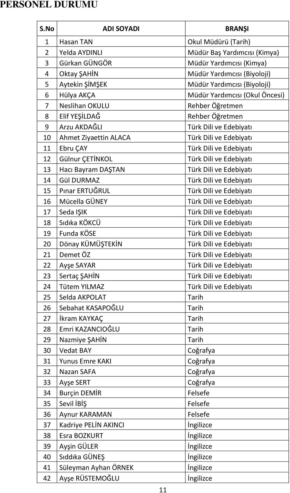 Müdür Yardımcısı (Biyoloji) 6 Hülya AKÇA Müdür Yardımcısı (Okul Öncesi) 7 Neslihan OKULU Rehber Öğretmen 8 Elif YEŞİLDAĞ Rehber Öğretmen 9 Arzu AKDAĞLI Türk Dili ve Edebiyatı 10 Ahmet Ziyaettin ALACA