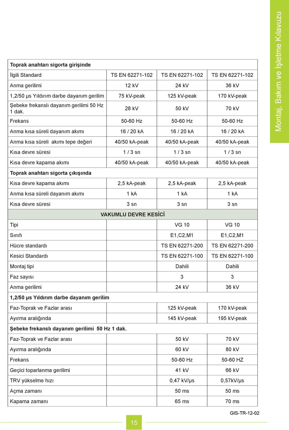 28 kv 50 kv 70 kv Frekans 50-60 Hz 50-60 Hz 50-60 Hz Anma kısa süreli dayanım akımı 16 / 20 ka 16 / 20 ka 16 / 20 ka Montaj, Bakım ve İşletme Kılavuzu Anma kısa süreli akımı tepe değeri 40/50 ka-peak