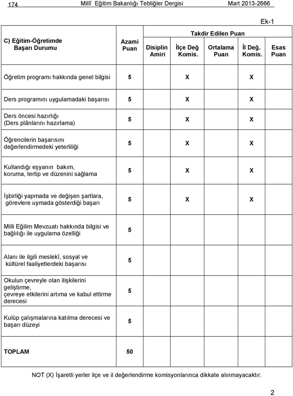 Esas Öğretim programı hakkında genel bilgisi X X Ders programını uygulamadaki başarısı X X Ders öncesi hazırlığı (Ders plânlarını hazırlama) X X Öğrencilerin başarısını değerlendirmedeki yeterliliği